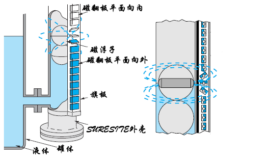 GEMS_SureSite_磁翻板液位计工作原理图